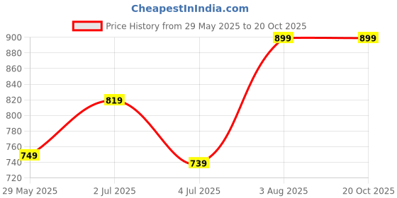 tatacliq.com Puma Boys Green Cotton Solid Polos puma Price History Graph from 29 May 2025 to 20 Oct 2025