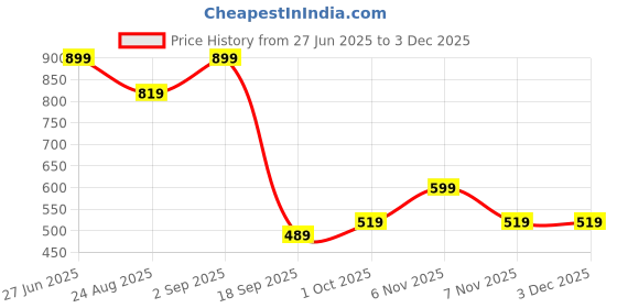 tatacliq.com Puma Boys Green Moon Class Striped Regular Fit Youth Tee puma Price History Graph from 27 Jun 2025 to 2 Dec 2025