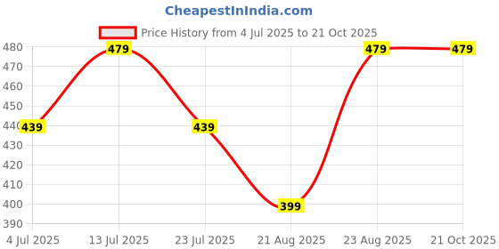 tatacliq.com Puma Boys Green Moon Cotton Printed T-shirts puma Price History Graph from 4 Jul 2025 to 20 Oct 2025