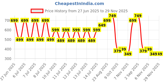 tatacliq.com Puma Boys Green Moon Super Graphic Regular Fit Youth Tee puma Price History Graph from 27 Jun 2025 to 29 Nov 2025