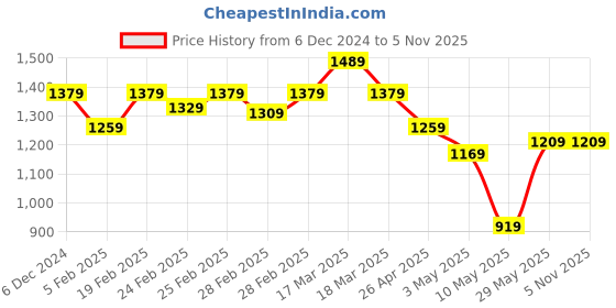 tatacliq.com Puma Boys Green Regular Fit Pants puma Price History Graph from 6 Dec 2024 to 4 Nov 2025