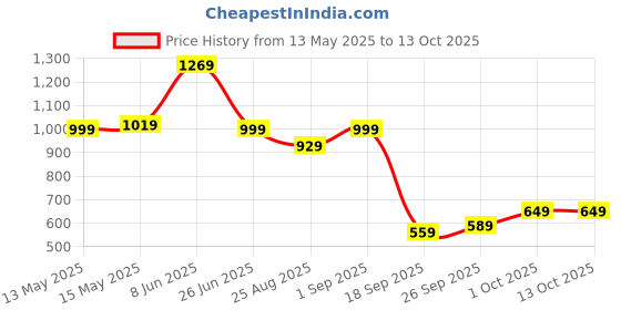 tatacliq.com Puma Boys Green Shorts puma Price History Graph from 13 May 2025 to 13 Oct 2025