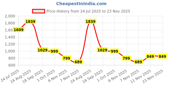 tatacliq.com Puma Boys Grey Cotton Printed Joggers puma Price History Graph from 24 Jul 2025 to 23 Nov 2025