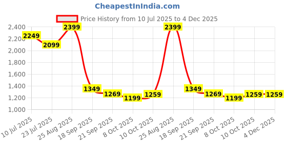 tatacliq.com Puma Boys Grey Cotton Printed Sweatshirt puma Price History Graph from 10 Jul 2025 to 3 Dec 2025