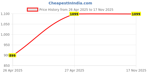 tatacliq.com Puma Boys Grey Cotton Printed T-shirts puma Price History Graph from 26 Apr 2025 to 17 Nov 2025
