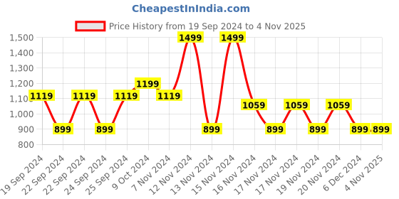 tatacliq.com Puma Boys Grey Cotton Solid Polos puma Price History Graph from 19 Sep 2024 to 2 Nov 2025