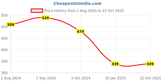 tatacliq.com Puma Boys Hop Jr Blue & Red Flip Flops puma Price History Graph from 1 Aug 2024 to 21 Oct 2025