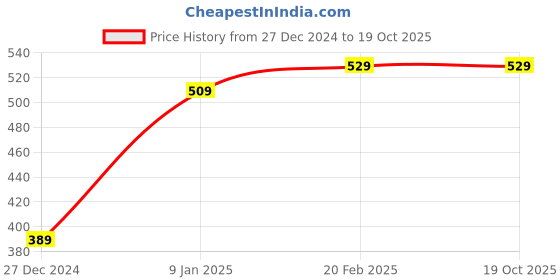 tatacliq.com Puma Boys Hop Jr Green & Navy Flip Flops puma Price History Graph from 27 Dec 2024 to 18 Oct 2025