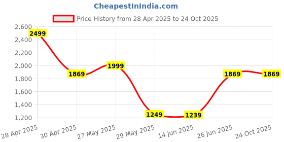 tatacliq.com Puma Boys Intense Red Cotton Solid Pants puma Price History Graph from 28 Apr 2025 to 24 Oct 2025