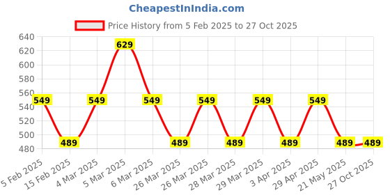 tatacliq.com Puma Boys Intense Red Cotton Solid T-shirts puma Price History Graph from 5 Feb 2025 to 27 Oct 2025
