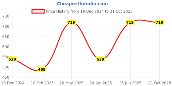tatacliq.com Puma Boys Lapis Lazuli Solid T-shirts puma Price History Graph from 19 Dec 2024 to 21 Oct 2025