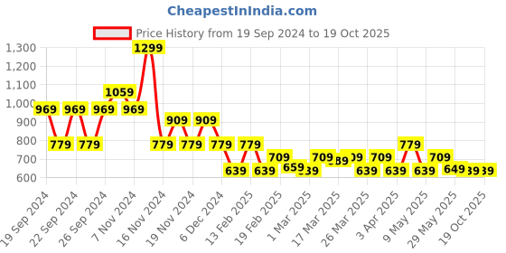 tatacliq.com Puma Boys Lavender Alert Cotton Print T-shirts puma Price History Graph from 19 Sep 2024 to 19 Oct 2025