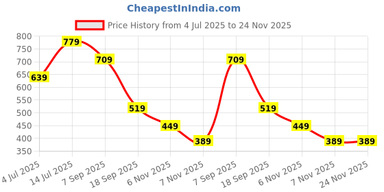 tatacliq.com Puma Boys Lavender Alert Cotton Print T-shirts puma Price History Graph from 4 Jul 2025 to 23 Nov 2025