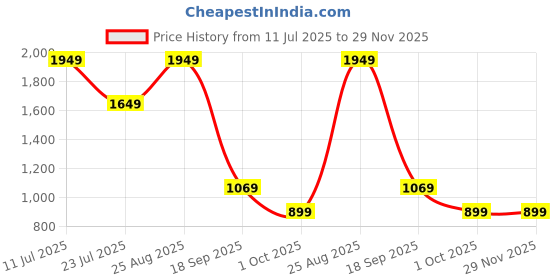 tatacliq.com Puma Boys Multi Cotton Abstract Hoodie puma Price History Graph from 11 Jul 2025 to 29 Nov 2025