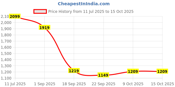tatacliq.com Puma Boys Multi Cotton Printed Jacket puma Price History Graph from 11 Jul 2025 to 14 Oct 2025