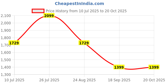 tatacliq.com Puma Boys Multi Cotton Printed Pants puma Price History Graph from 10 Jul 2025 to 20 Oct 2025
