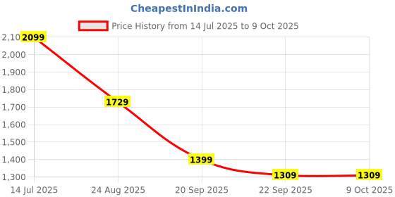 tatacliq.com Puma Boys Multi Cotton Printed Pants puma Price History Graph from 14 Jul 2025 to 9 Oct 2025