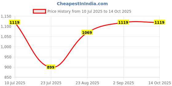 tatacliq.com Puma Boys Multi Cotton Printed T-Shirt puma Price History Graph from 10 Jul 2025 to 14 Oct 2025