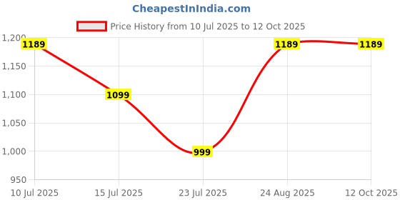 tatacliq.com Puma Boys Multi Cotton Printed T-Shirt puma Price History Graph from 10 Jul 2025 to 12 Oct 2025