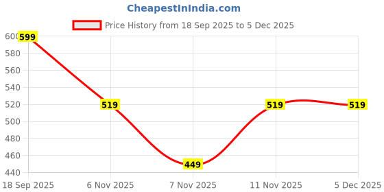 tatacliq.com Puma Boys Multi Cotton Printed T-Shirt puma Price History Graph from 18 Sep 2025 to 5 Dec 2025
