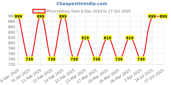 tatacliq.com Puma Boys Navy Printed T-Shirt puma Price History Graph from 6 Dec 2024 to 27 Oct 2025