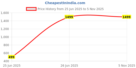 tatacliq.com Puma Boys Navy Solid Pants puma Price History Graph from 25 Jun 2025 to 2 Nov 2025