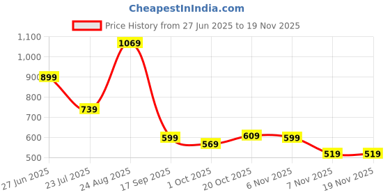 tatacliq.com Puma Boys Navy Train All Day Essentials Youth Regular Fit Performance Knitted Shorts puma Price History Graph from 27 Jun 2025 to 18 Nov 2025