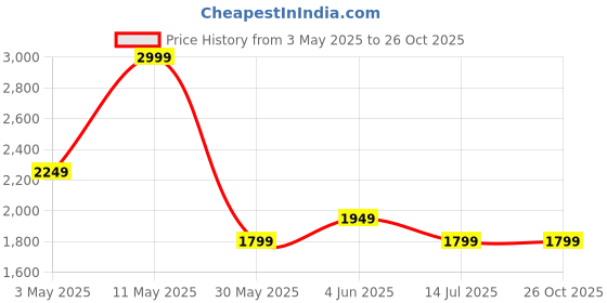 tatacliq.com Puma Boys New Navy & Brown Printed T-shirts puma Price History Graph from 3 May 2025 to 25 Oct 2025