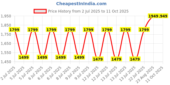 tatacliq.com Puma Boys New Navy & Brown Printed T-shirts puma Price History Graph from 2 Jul 2025 to 11 Oct 2025