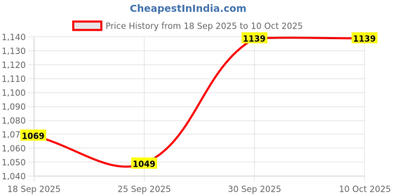 tatacliq.com Puma Boys New Navy & Brown Printed T-shirts puma Price History Graph from 18 Sep 2025 to 9 Oct 2025