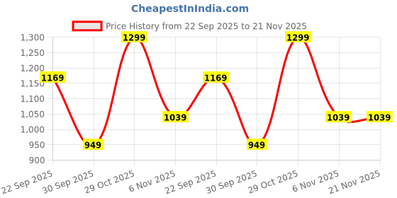 tatacliq.com Puma Boys Orange Glo Curious Explorers Youth Printed Regular Fit T-Shirt puma Price History Graph from 22 Sep 2025 to 20 Nov 2025
