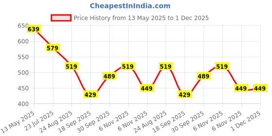 tatacliq.com Puma Boys Pink Shorts puma Price History Graph from 13 May 2025 to 30 Nov 2025