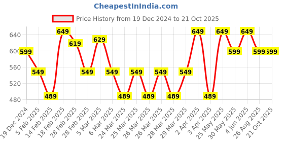 tatacliq.com Puma Boys Puma Black Cotton Solid T-shirts puma Price History Graph from 19 Dec 2024 to 20 Oct 2025