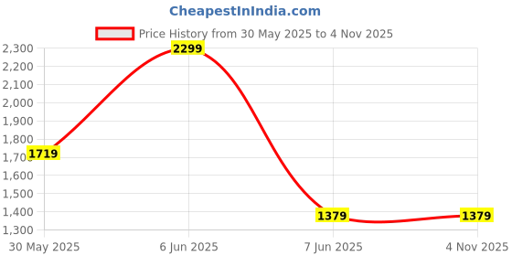 tatacliq.com Puma Boys Purple Cotton Print Full Sleeves Hoodies puma Price History Graph from 30 May 2025 to 4 Nov 2025