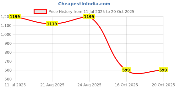 tatacliq.com Puma Boys Purple Cotton Printed T-Shirt puma Price History Graph from 11 Jul 2025 to 20 Oct 2025