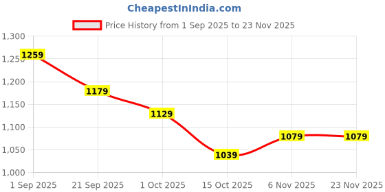 tatacliq.com Puma Boys Red & White Individualrise Graphic Regular Fit Football Jersey Tshirt puma Price History Graph from 1 Sep 2025 to 23 Nov 2025