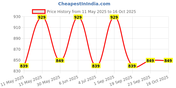 tatacliq.com Puma Boys Red Fire Cotton Printed T-shirts puma Price History Graph from 11 May 2025 to 16 Oct 2025