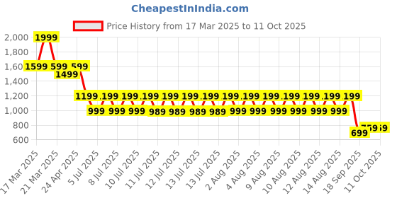 tatacliq.com Puma Boys Red Fire Printed Shorts puma Price History Graph from 17 Mar 2025 to 11 Oct 2025