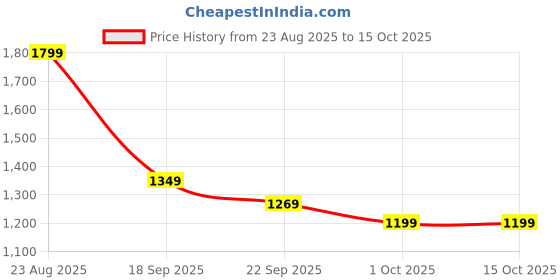 tatacliq.com Puma Boys Red Hot wheels Printed Regular fit Hoodie puma Price History Graph from 23 Aug 2025 to 15 Oct 2025