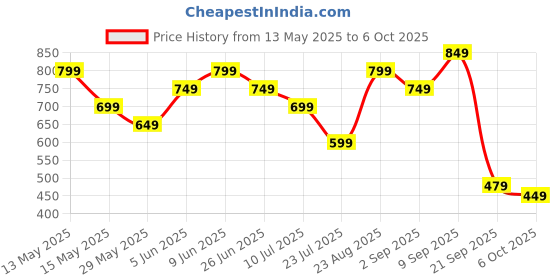 tatacliq.com Puma Boys Red T-shirts puma Price History Graph from 13 May 2025 to 6 Oct 2025