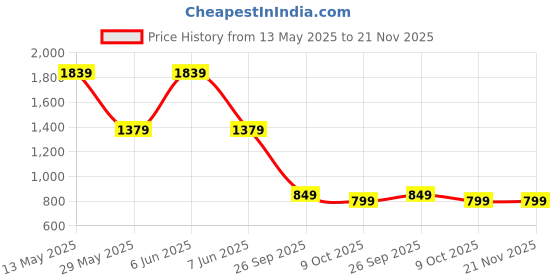 tatacliq.com Puma Boys Red T-shirts puma Price History Graph from 13 May 2025 to 20 Nov 2025
