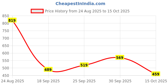 tatacliq.com Puma Boys Red Unity Regular fit T-Shirt puma Price History Graph from 24 Aug 2025 to 15 Oct 2025