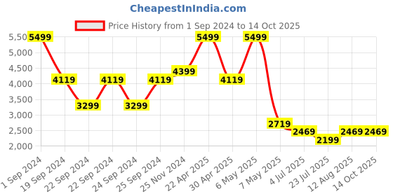 tatacliq.com puma Boy's Regula Fit Padded Jacket puma Price History Graph from 1 Sep 2024 to 13 Oct 2025