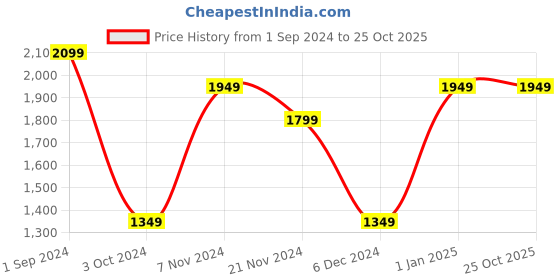 tatacliq.com Puma Boys Scooby Jr Blue & White Casual Sneakers puma Price History Graph from 1 Sep 2024 to 24 Oct 2025