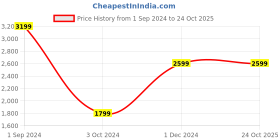 tatacliq.com Puma Boys Suede Light-Flex Foodies V PS Black Casual Sneakers puma Price History Graph from 1 Sep 2024 to 24 Oct 2025