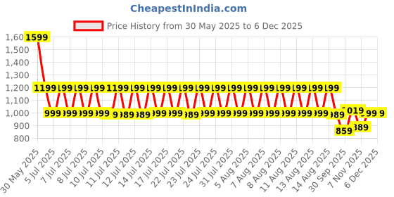 tatacliq.com Puma Boys White Cotton Printed T-shirts puma Price History Graph from 30 May 2025 to 5 Dec 2025