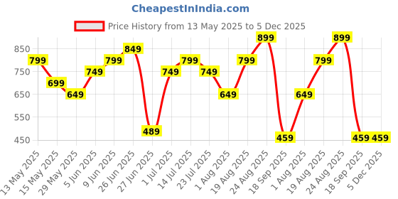tatacliq.com Puma Boys White T-shirts puma Price History Graph from 13 May 2025 to 5 Dec 2025