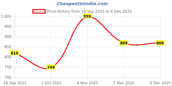 tatacliq.com Puma Boys Wild Berry Cotton Printed T-shirts puma Price History Graph from 18 Sep 2025 to 5 Dec 2025