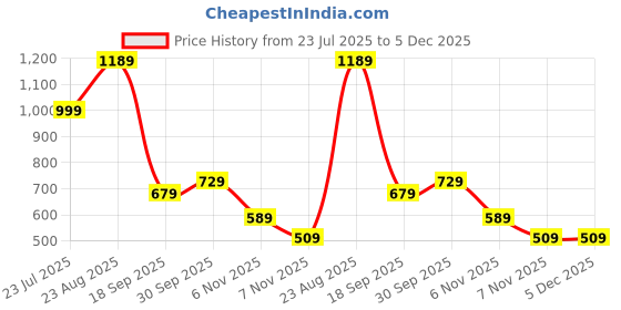 tatacliq.com Puma Boys Yellow Cotton Printed T-Shirt puma Price History Graph from 23 Jul 2025 to 5 Dec 2025