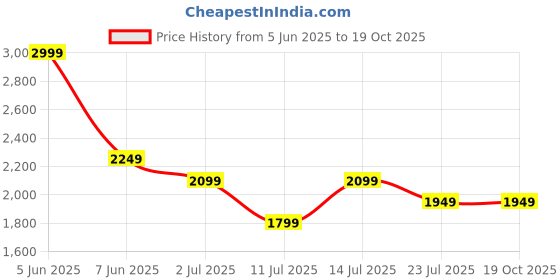 tatacliq.com Puma Boys Yellow Polos puma Price History Graph from 5 Jun 2025 to 19 Oct 2025